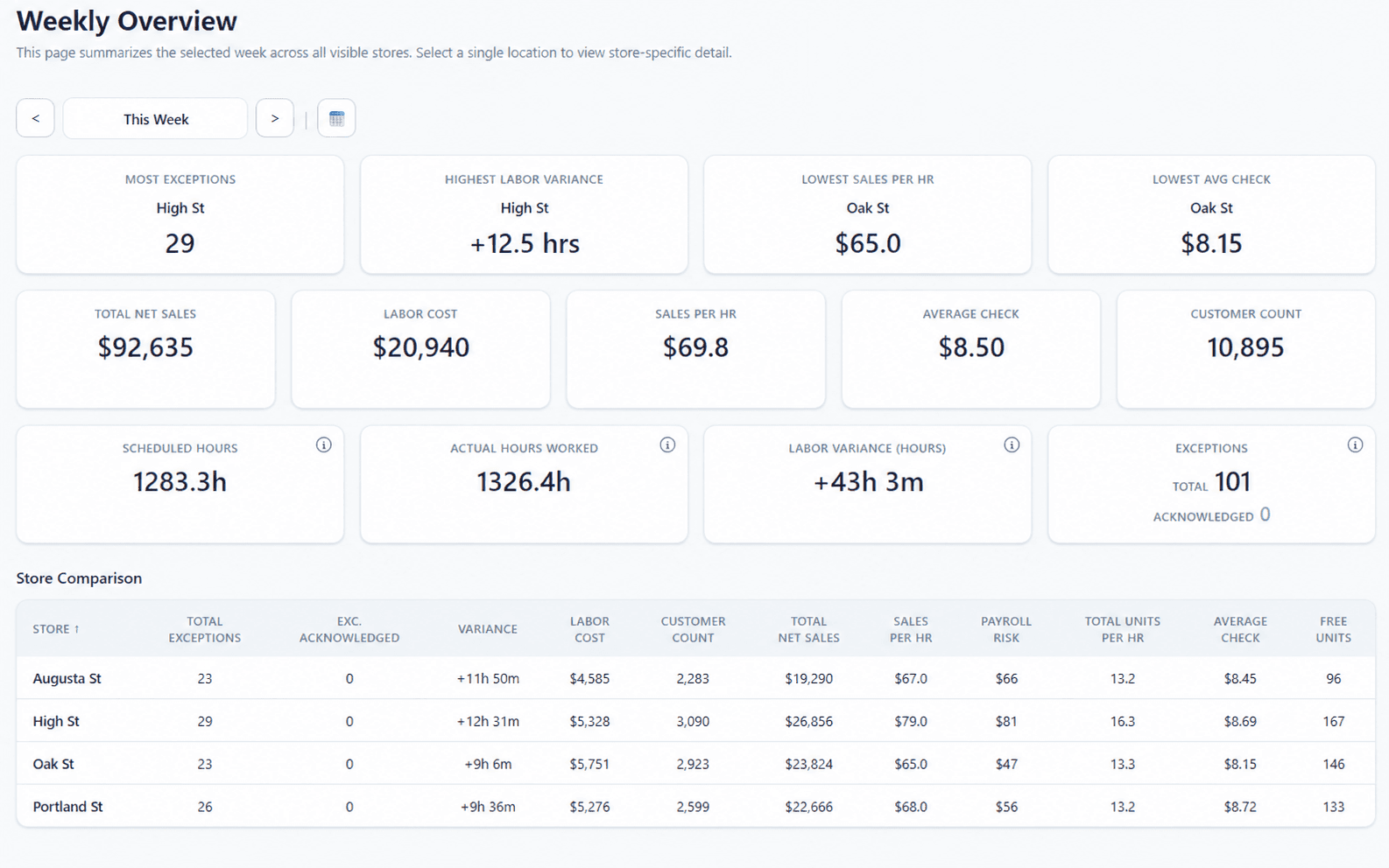 NexusQSR weekly overview dashboard comparing operational metrics across four stores